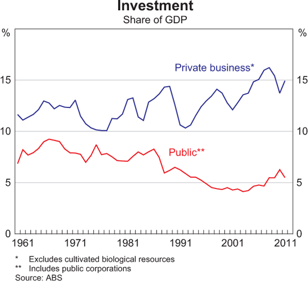 Graph 15: Investment