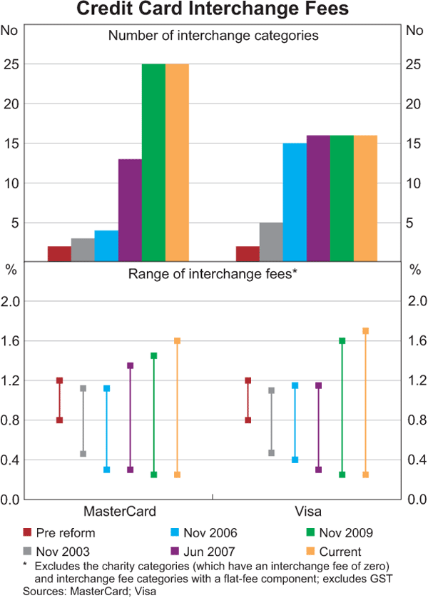 Graph 3: Credit Card Interchange Fees