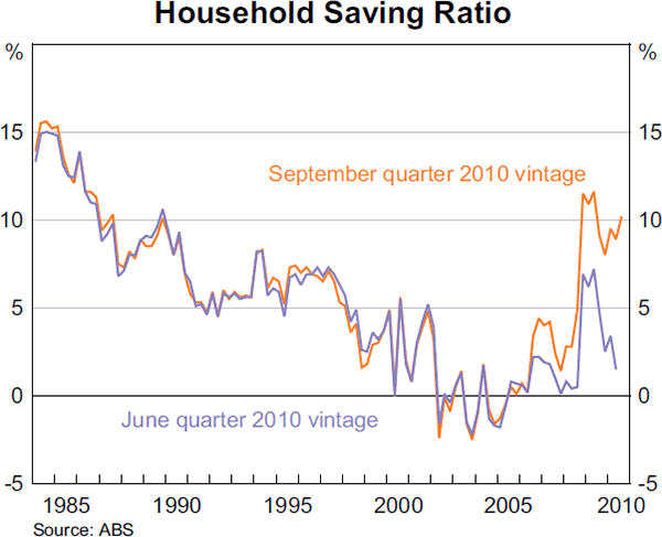 Graph 8: Household Saving Ratio