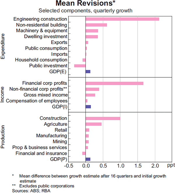 Graph 9: Mean Revisions