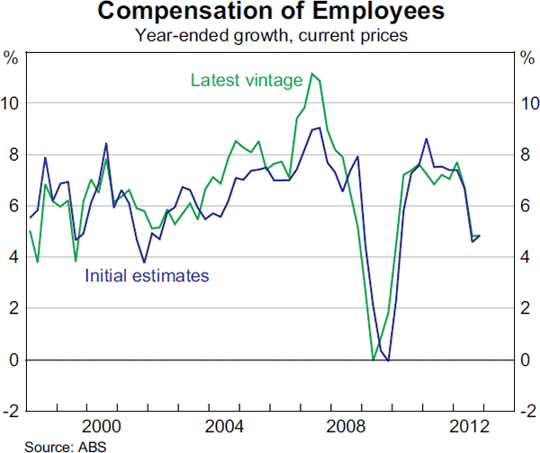 Graph 10: Compensation of Employees