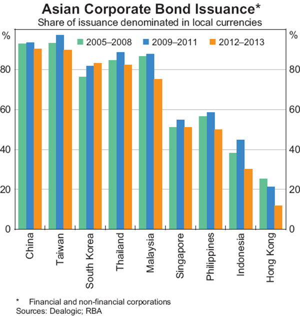 Graph 5: Asian Corporate Bond Issuance