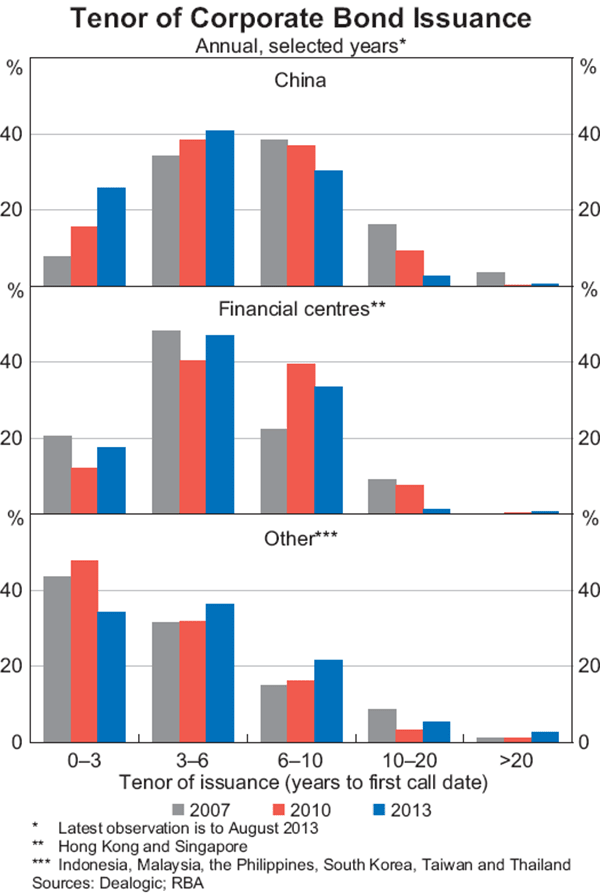 Graph 7: Tenor of Corporate Bond Issuance