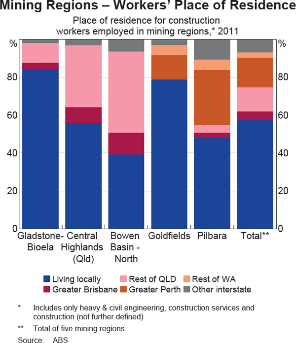 Graph 8: Mining Regions – Workers' Place 
of Residence