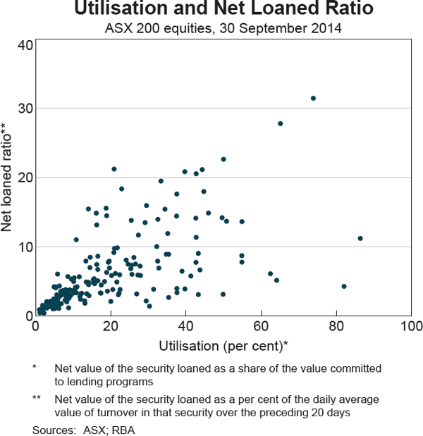 Graph 4 Utilisation and Net Loaned Ratio