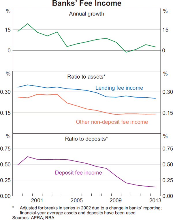 Graph 1: Banks' Fee Income