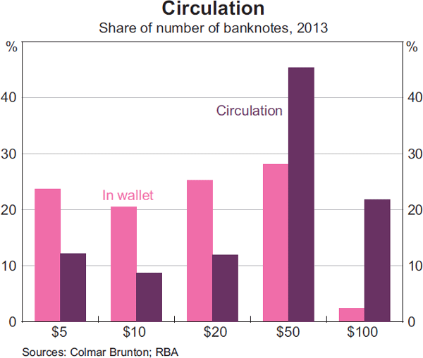 Graph 10 Circulation