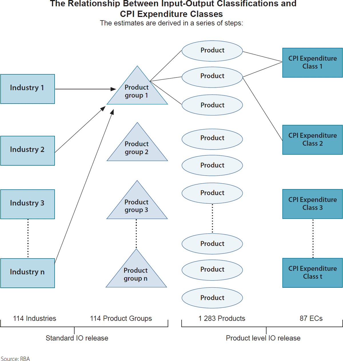 Figure A1: The Relationship Between Input-Output Classifications and CPI Expenditure Classes