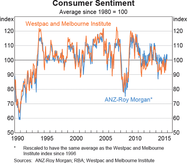 Graph 1: Consumer Sentiment