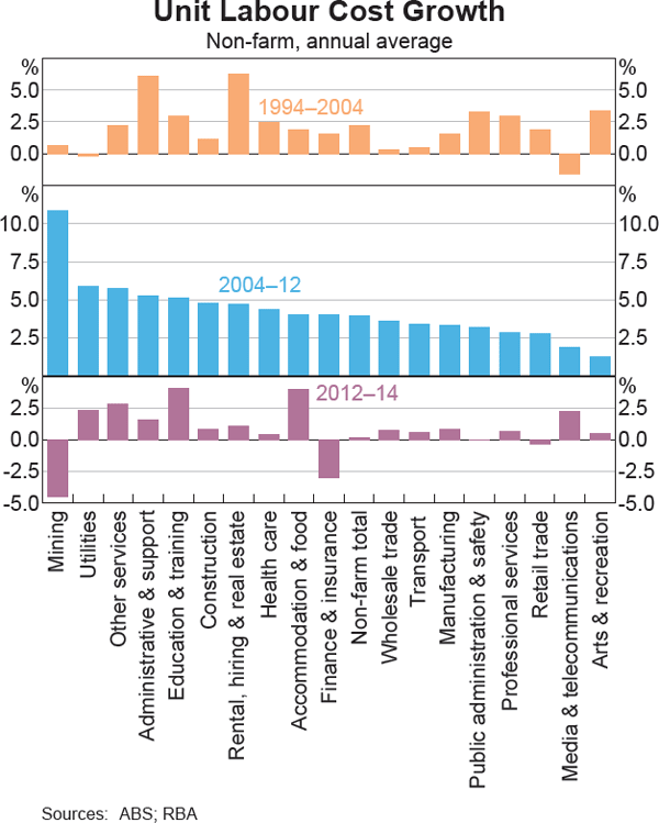 Graph 11 Unit Labour Cost Growth