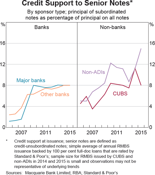 Graph 3 Credit Support to Senior Notes