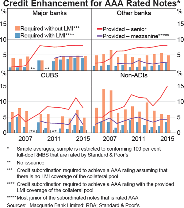 Graph A2: Credit Enhancement for AAA Rated Notes