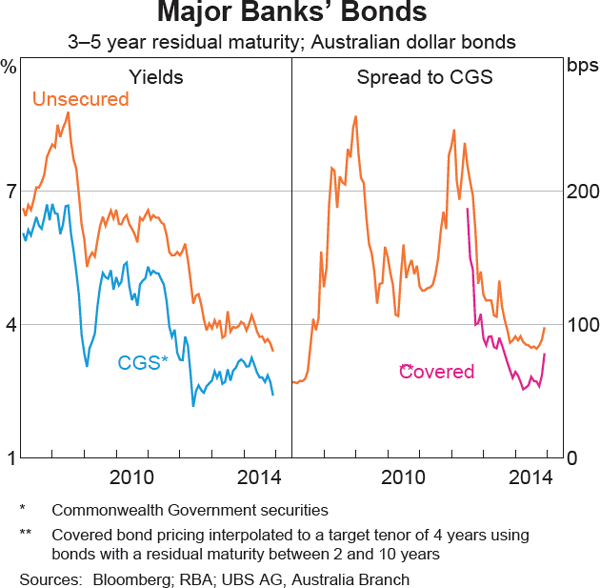 Graph 6 Major Banks' Bonds