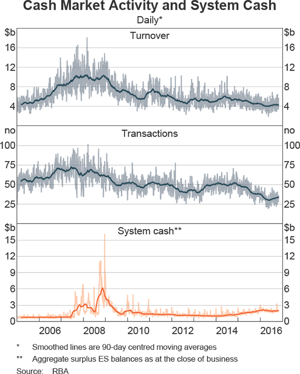 Graph 2 Cash Market Activity and System Cash