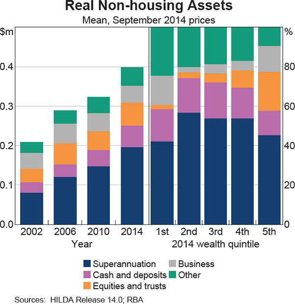 Graph Graph 9 Real Non-housing Assets