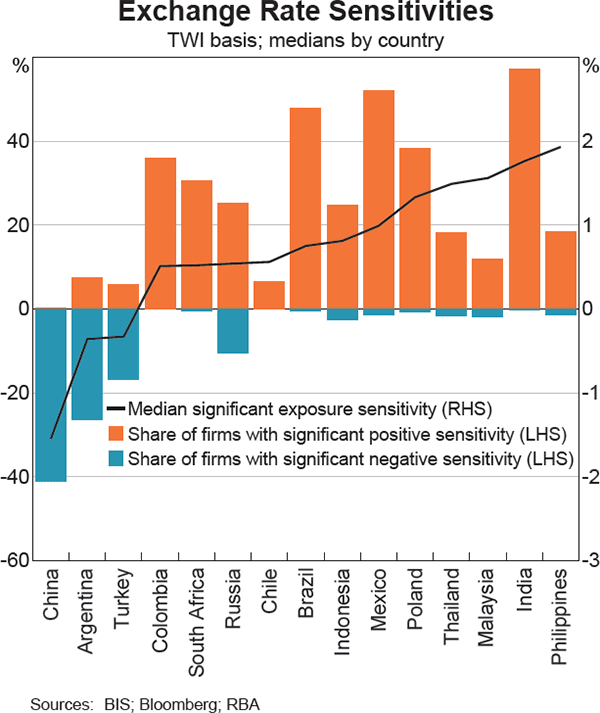 Graph 4 Exchange Rate Sensitivities