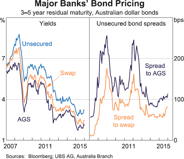 Graph 9: Major Banks' Bond Pricing