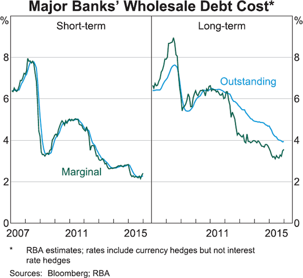 Graph 10: Major Banks' Wholesale Debt Cost