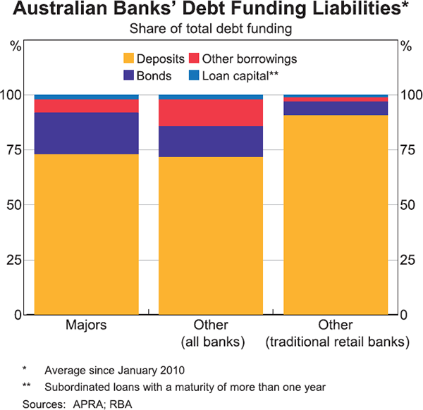 Graph 13: Australian Banks' Debt Funding Liabilities