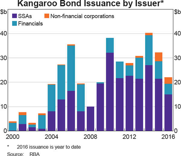 Graph 6 Kangaroo Bond Issuance by Issuer