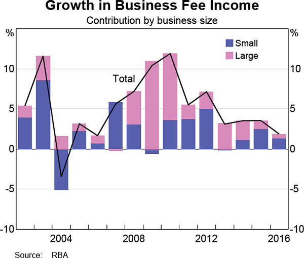 Graph 4 Growth in Business Fee Income