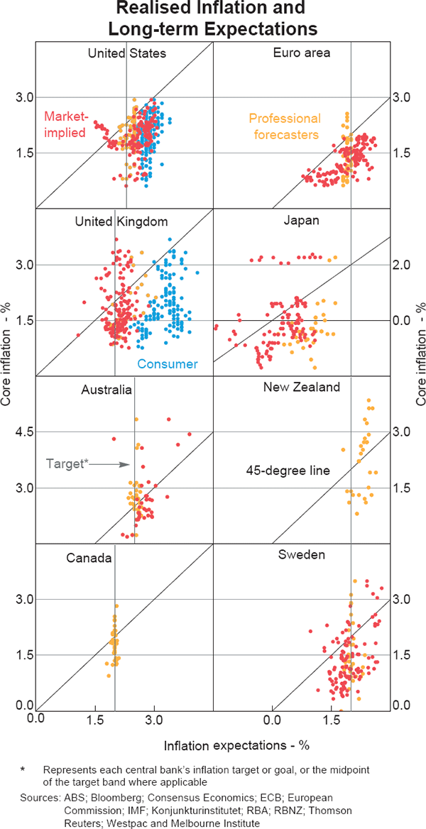 Graph 2 Realised Inflation and Long-term Expectations