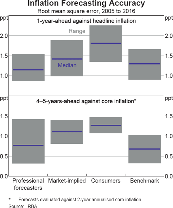 Graph 5 Inflation Forecasting Accuracy