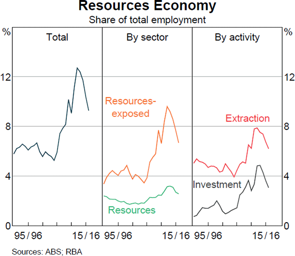 Graph 3 Resources Economy