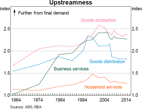 Graph 3 Upstreamness