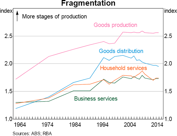 Graph 4 Fragmentation