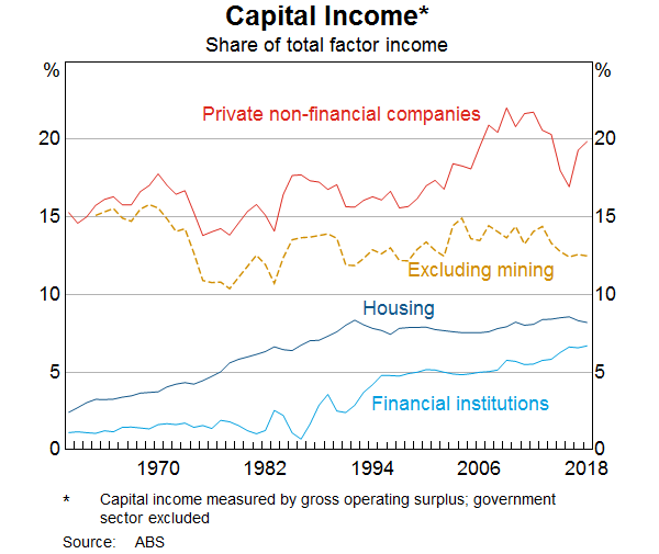 Graph 2: Capital Income