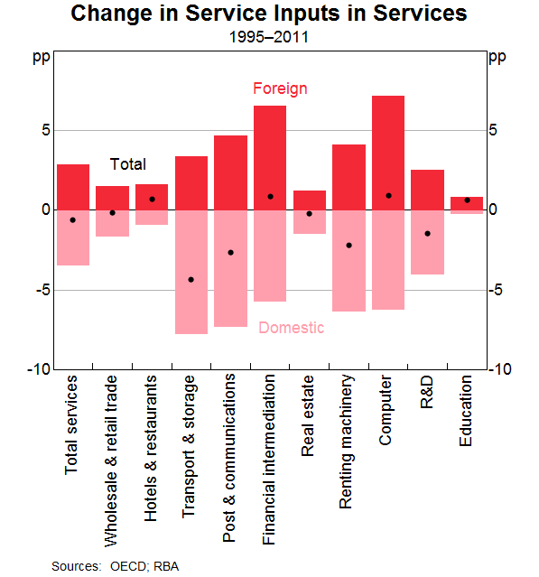 Graph 14: Change in Service Inputs in Services