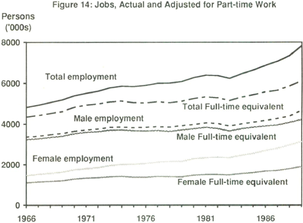 Figure 14: Jobs, Actual and Adjusted for Part-time Work