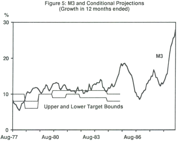 Figure 5: M3 and Conditional Projections