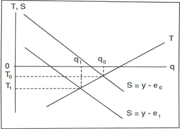 figure illustrates the joint determination of the trade balance and the real exchange rate by the two sides of the trade balance identity