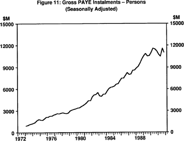 Figure 11: Gross PAYE Instalments – Persons