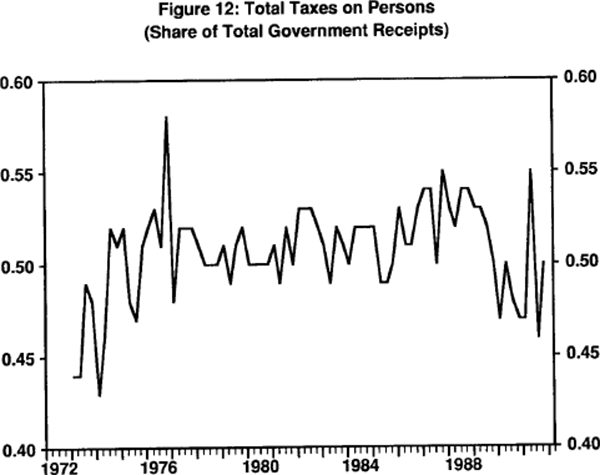 Figure 12: Total Taxes on Persons