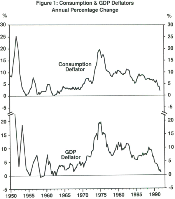 Figure 1: Consumption & GDP Deflators Annual Percentage Change