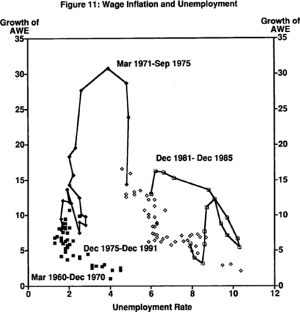 Figure 11: Wage Inflation and Unemployment