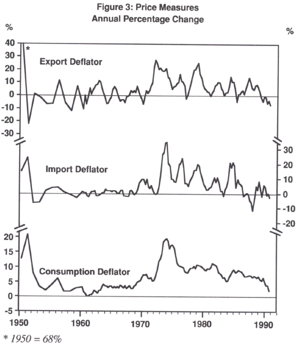 Figure 3: Price Measures Annual Percentage Change