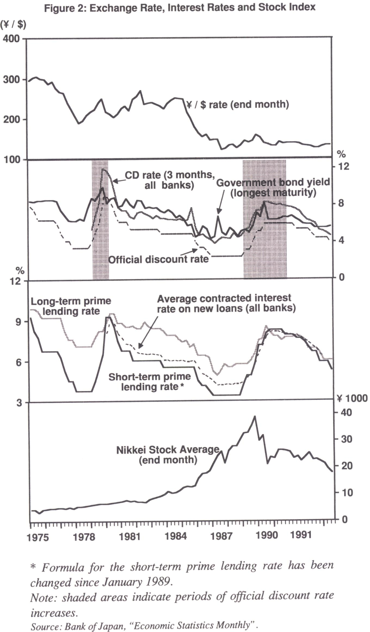 Figure 2: Exchange Rate, Interest Rates and Stock Index