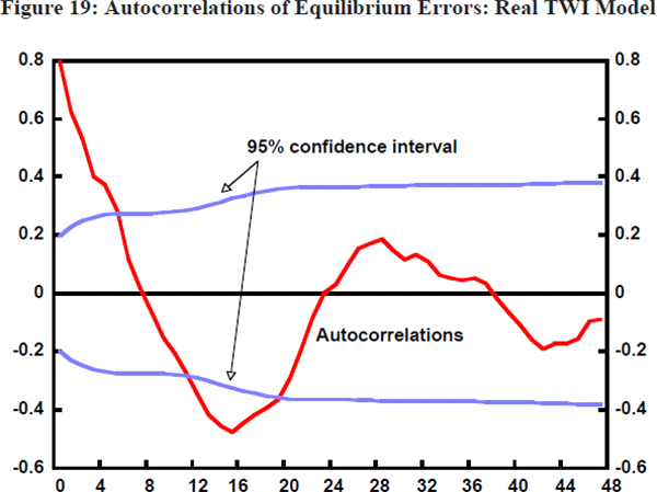 Figure 19: Autocorrelations of Equilibrium Errors: 
Real TWI Model