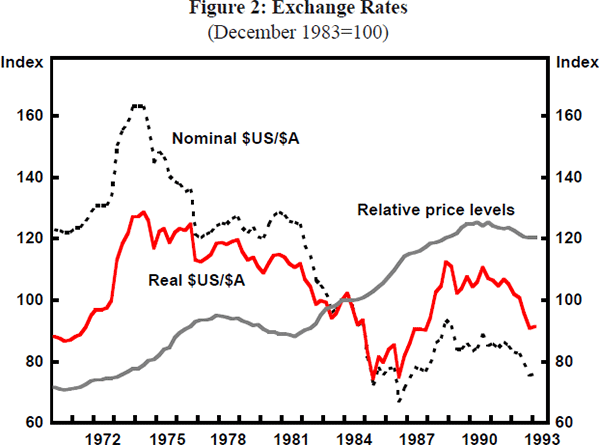 Figure 2: Exchange Rates