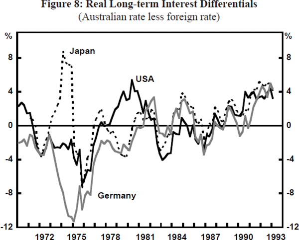 Figure 8: Real Long-term Interest Differentials