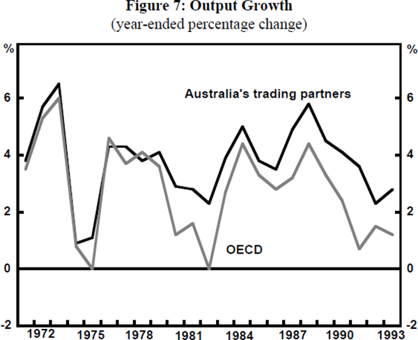 Figure 7: Output Growth