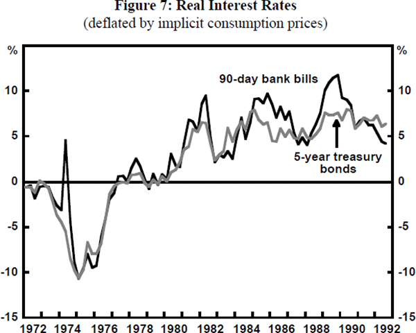 Figure 7: Real Interest Rates