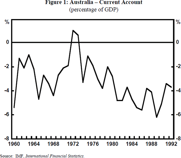 Figure 1: Australia – Current Account