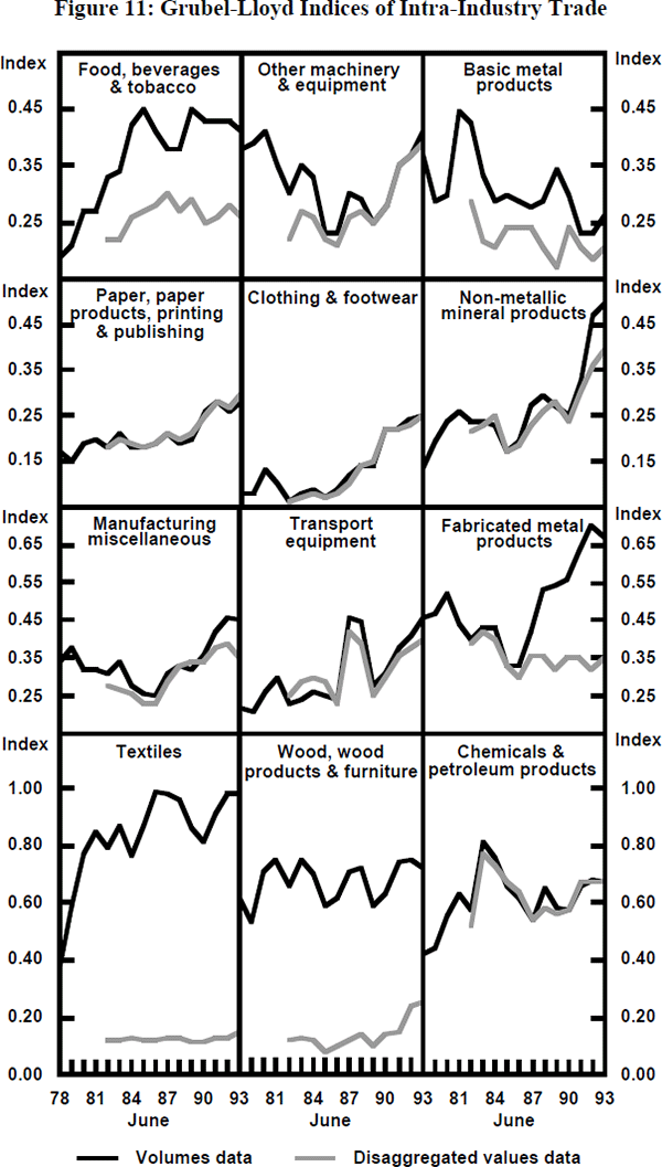 Figure 11: Grubel-Lloyd Indices of Intra-Industry Trade