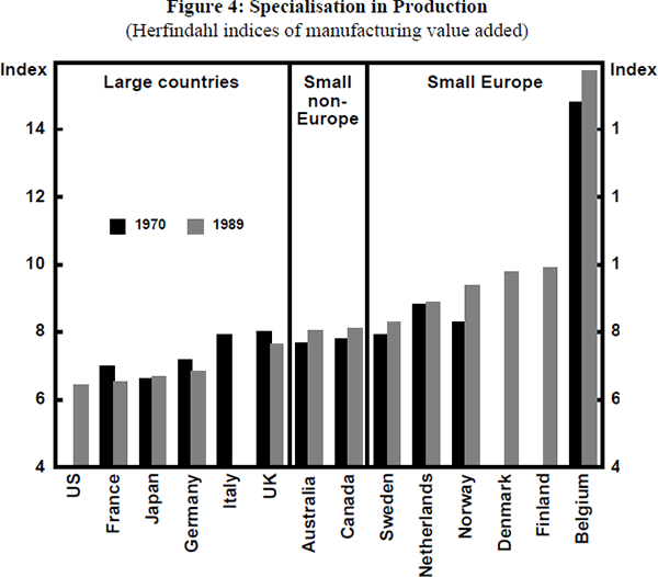 Figure 4: Specialisation in Production