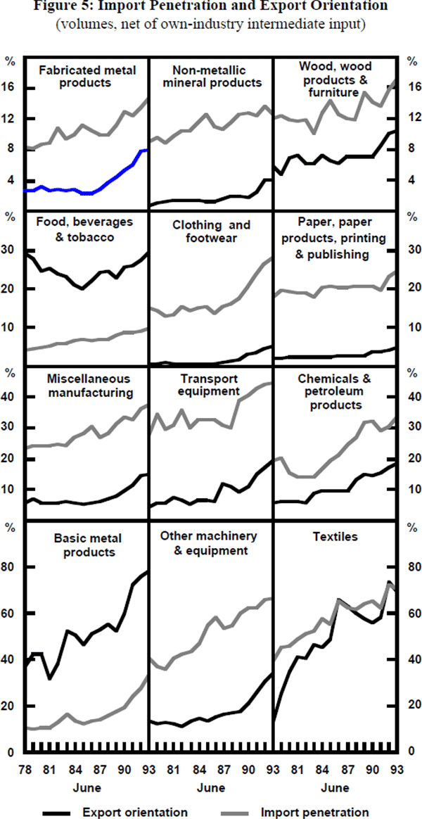 Figure 5: Import Penetration and Export Orientation